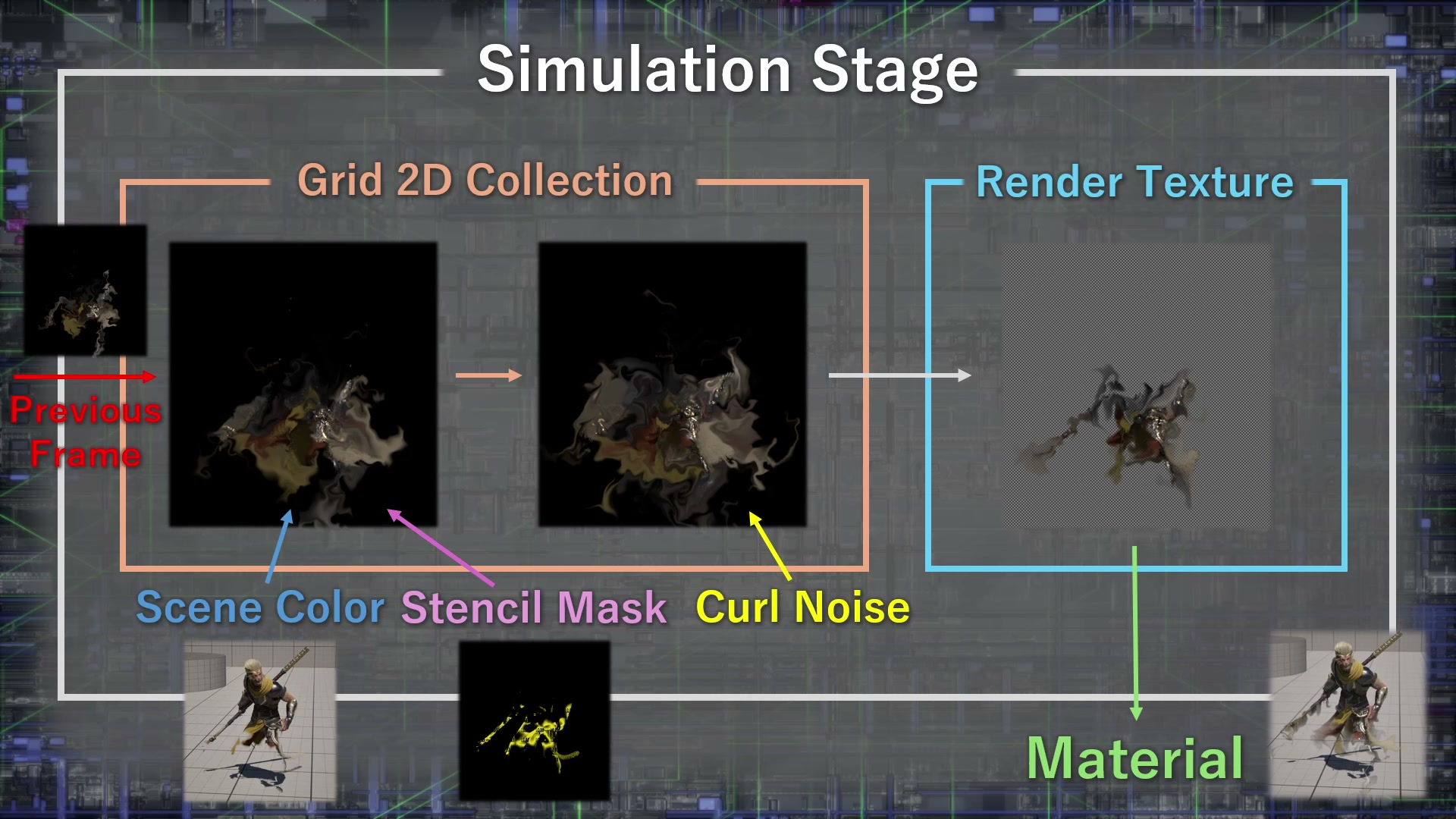 Simulation Stage内でGrid 2D CollectionにScene Color・Stencil Mask・Curl Noiseを使って疑似流体処理を行い、Render Texture経由でMaterialに渡す流れの図