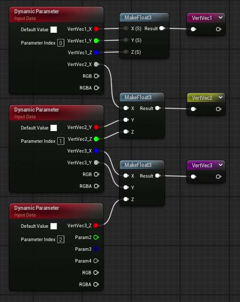 マテリアルエディタで、Parameter Index 0〜2のDynamic Parameterノード3つから値を受け取り、MakeFloat3でベクトルにまとめて、VertVec1・VertVec2・VertVec3の名前付きリルートに詰めているノード