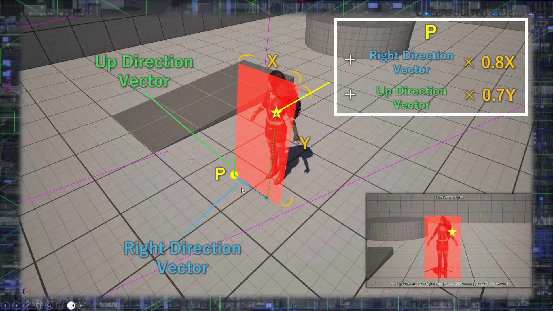 講義スライド。キャラクターを囲む赤い四角の中の点Pの位置を、Right Direction VectorとUp Direction Vectorの組み合わせで表している